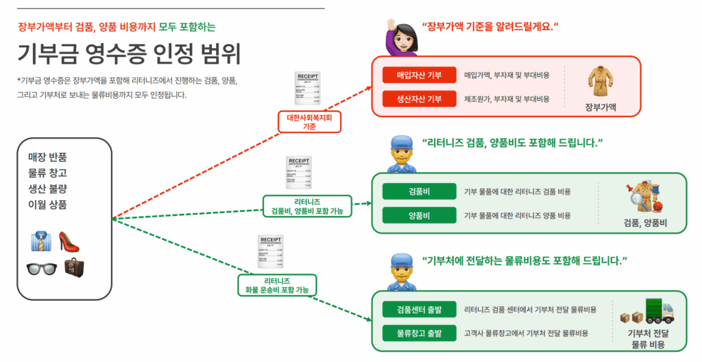 악성재고, 재고 관리, 옷 기부, 기부 세액공제, 기부금 영수증
