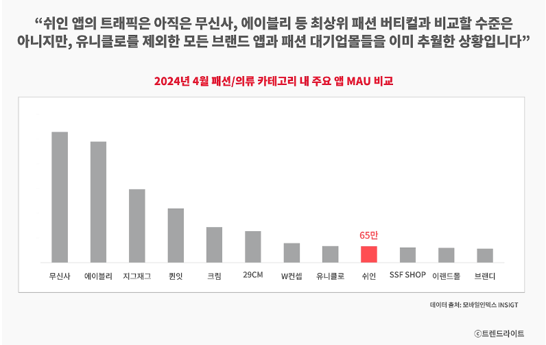 쉬인 코리아, 쉬인 배송, 알리 테무, 버티컬 커머스, 패션 플랫폼