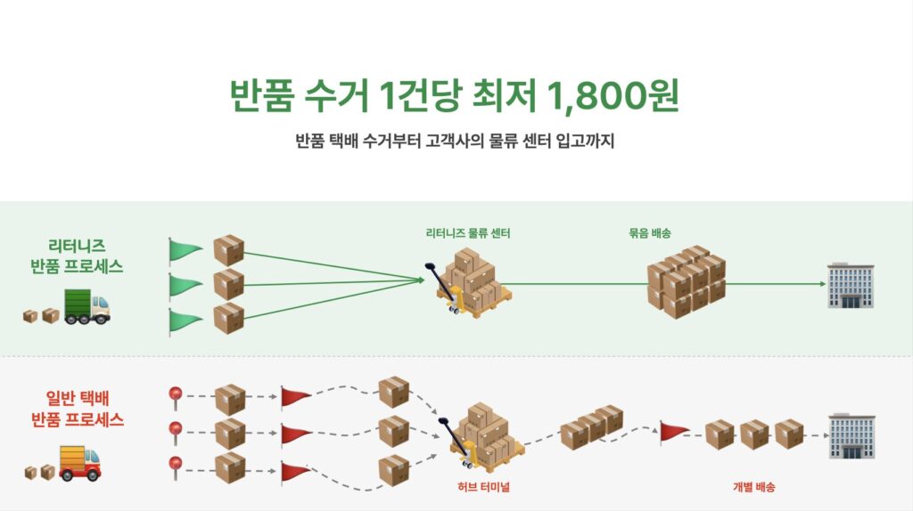 무신사 반품, 무신사 입점, 무신사 배송기간, 패션 플랫폼, 물류 자동화