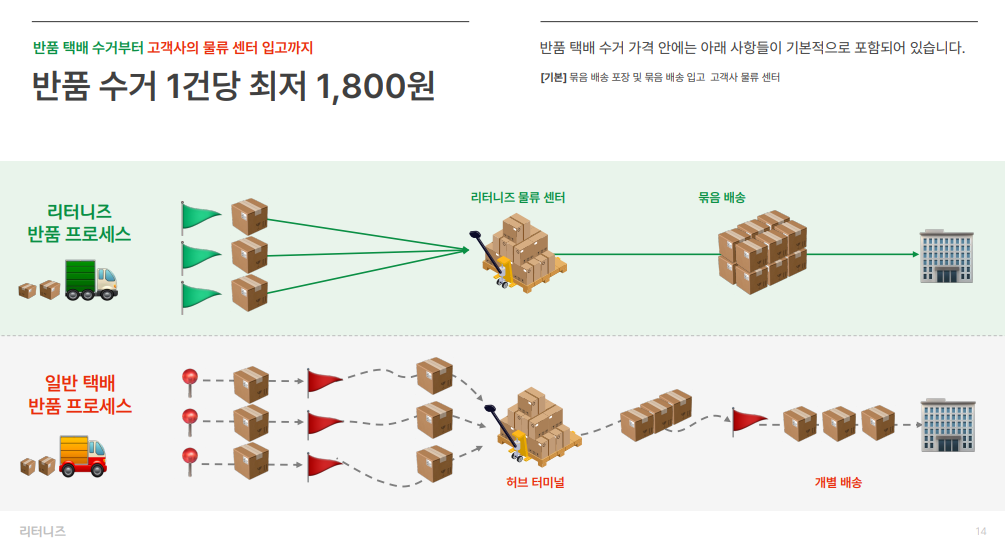 반품 방법, 고객 만족, 반품 비용, 반품 절차, 고객 커뮤니케이션