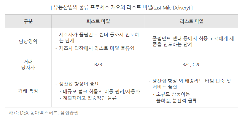 이커머스 마케팅, 라스트마일 배송, 고객 경험 관리, 고객 만족도, 재고 관리
