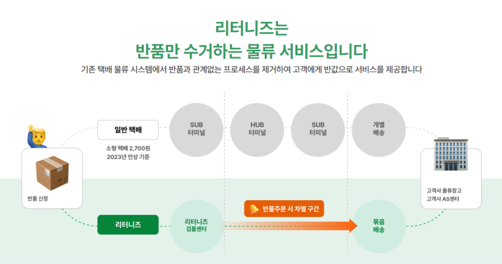 쇼핑몰통합관리, 역물류, 온라인 셀러, 고객 경험, 브랜드 경험