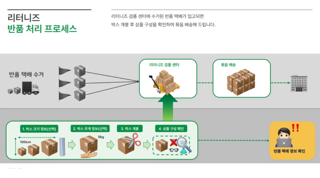 연말 프로모션, 물류 서비스, 택배사 휴무, 물류 관리, 타임 슬롯