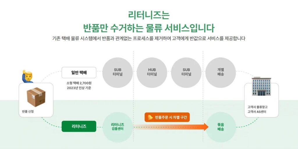 온디맨드 서비스, 챗봇 상담, 리드타임 단축, O2O 서비스, 공급망 관리 
