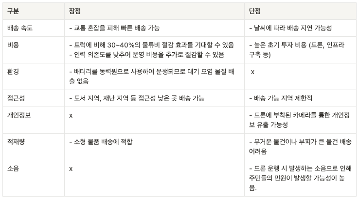 드론 배송, 드론 상용화, ESG 실천, 친환경 물류 
