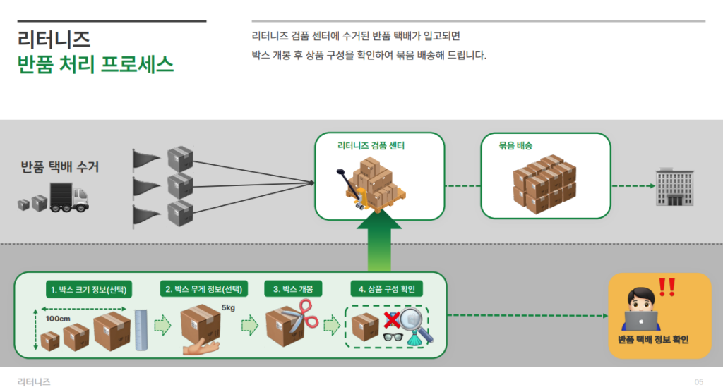 CU 방문 택배, 방문 택배 가격, 온라인 셀러, 재고 관리 프로세스, 반품 물류