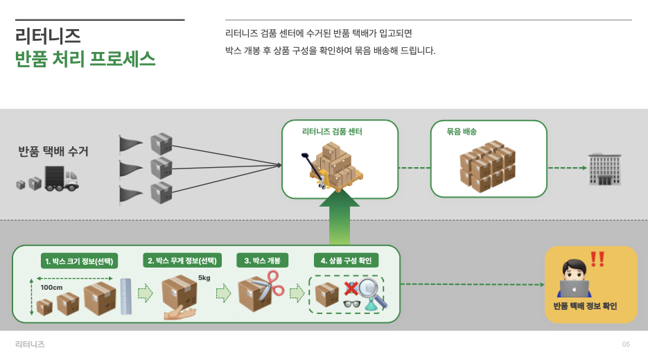 풀필먼트 서비스, 네이버 도착보장, 쿠팡 CFS, 물류 자동화 시스템