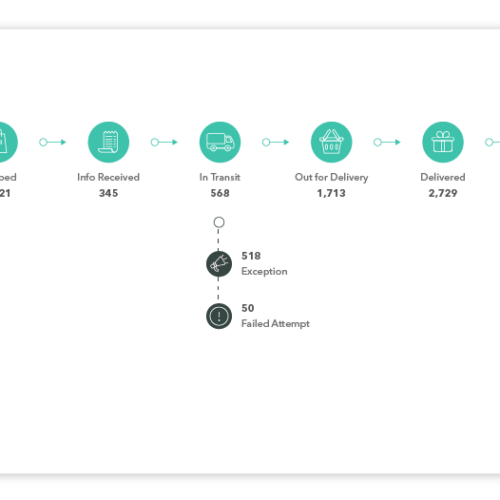 RMS (Return Management System) 업계 1위를 노리는 Narvar