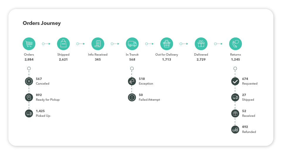 Navar Delivery tracking Api