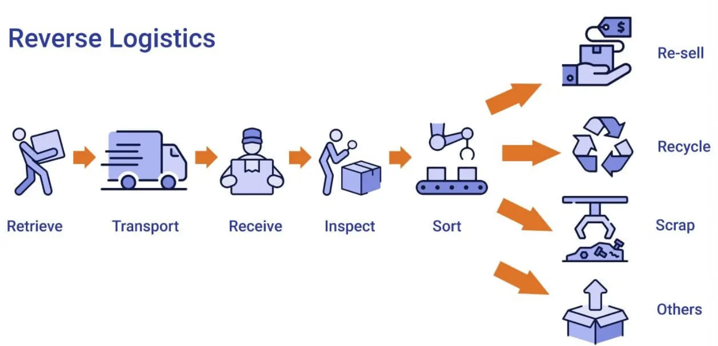 왜 미국의 반품(Returns) 모델은 구조적으로 다른가