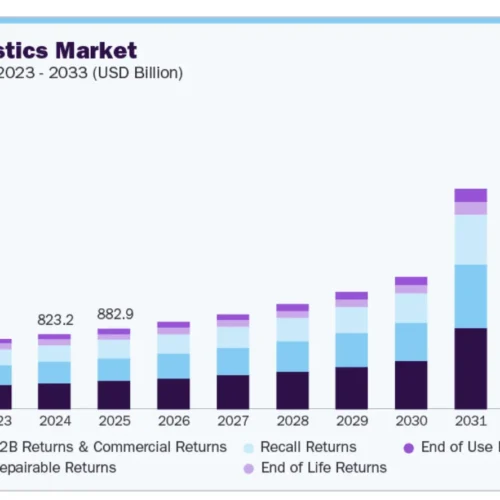 글로벌 반품(Returns) 시장 전망
